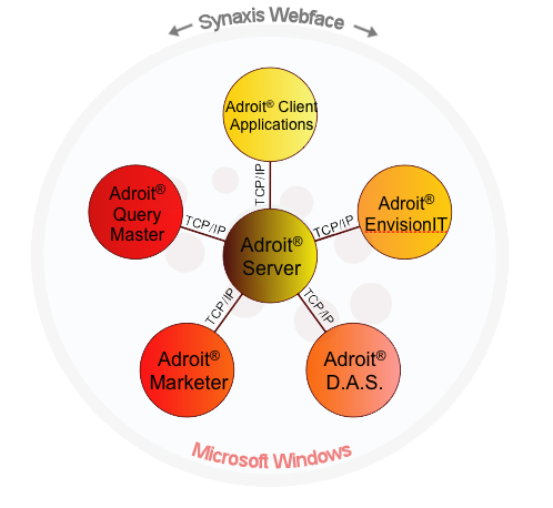 Adroit Overview for Database
